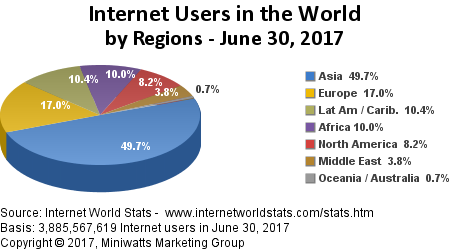 world internet statistics 2017