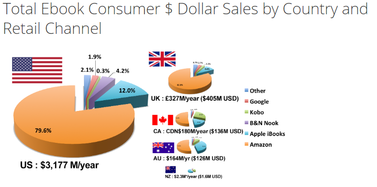 Country sales. Амазон доля рынка. Доля рынка Amazon в США. Амазон доля на американском рынке. Доля Амазон на рынке США.