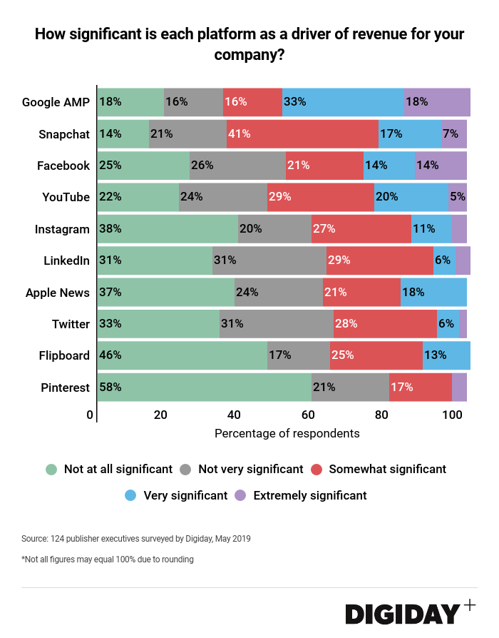 Google And Snapchat Lead The Way In Driving Publisher Revenues